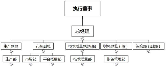 組織架構(gòu).jpg 組織架構(gòu).jpg