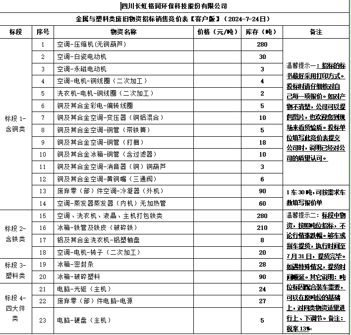 四川長(zhǎng)虹格潤(rùn)環(huán)?？萍脊煞萦邢薰窘饘倥c塑料類廢舊物資招標(biāo)銷售競(jìng)價(jià)表